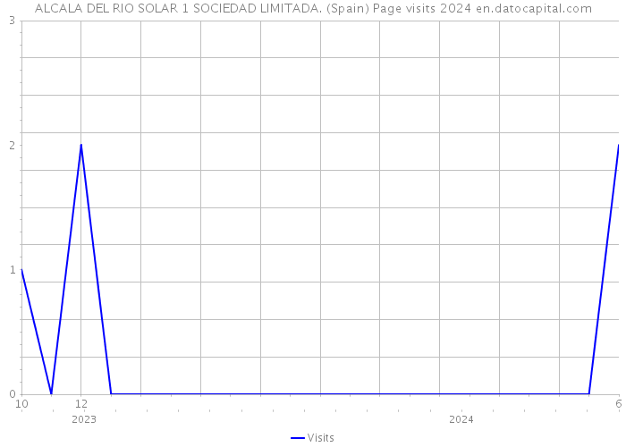 ALCALA DEL RIO SOLAR 1 SOCIEDAD LIMITADA. (Spain) Page visits 2024 