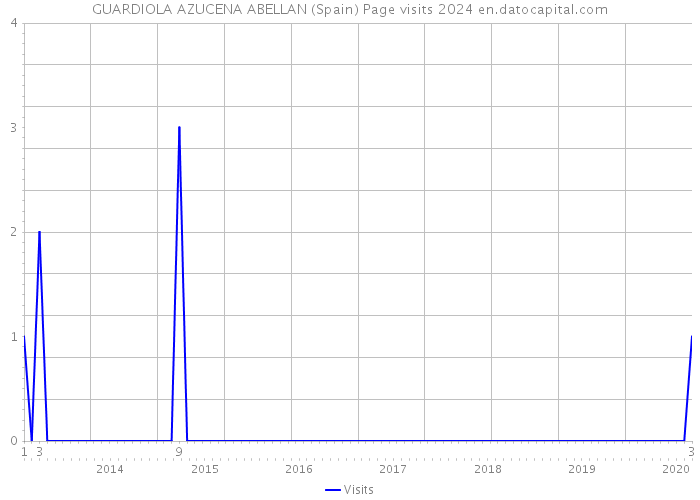 GUARDIOLA AZUCENA ABELLAN (Spain) Page visits 2024 