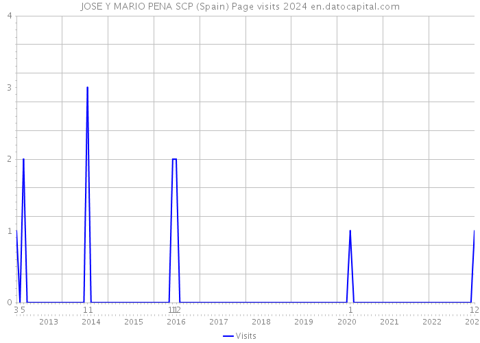 JOSE Y MARIO PENA SCP (Spain) Page visits 2024 