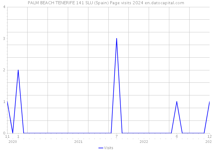 PALM BEACH TENERIFE 141 SLU (Spain) Page visits 2024 