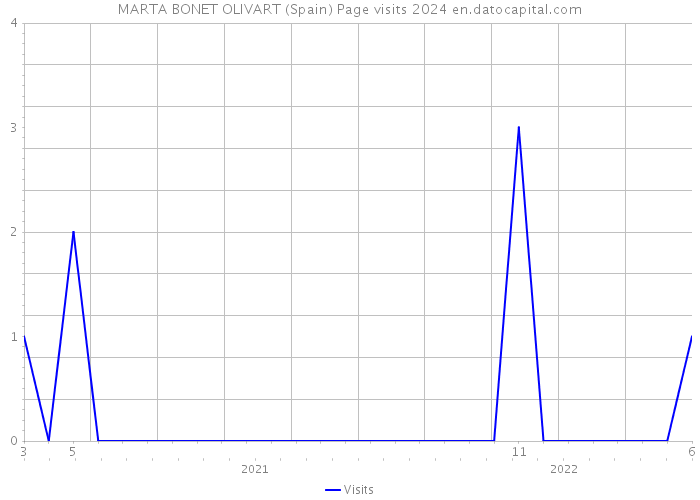 MARTA BONET OLIVART (Spain) Page visits 2024 