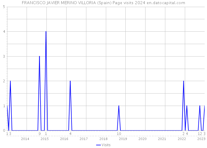 FRANCISCO JAVIER MERINO VILLORIA (Spain) Page visits 2024 