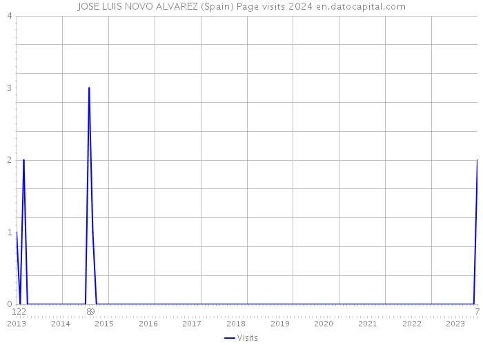 JOSE LUIS NOVO ALVAREZ (Spain) Page visits 2024 