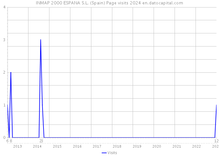 INMAP 2000 ESPANA S.L. (Spain) Page visits 2024 
