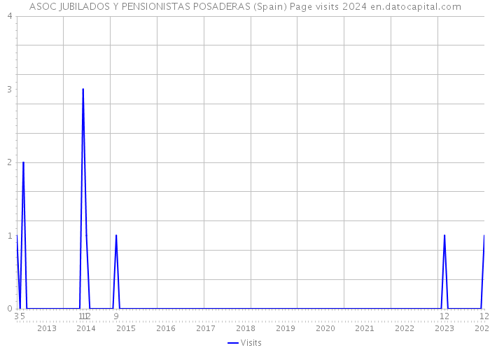 ASOC JUBILADOS Y PENSIONISTAS POSADERAS (Spain) Page visits 2024 