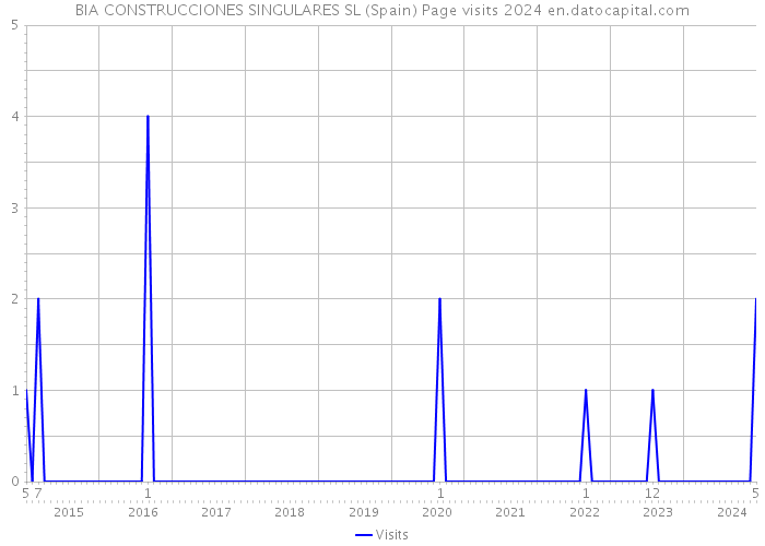 BIA CONSTRUCCIONES SINGULARES SL (Spain) Page visits 2024 
