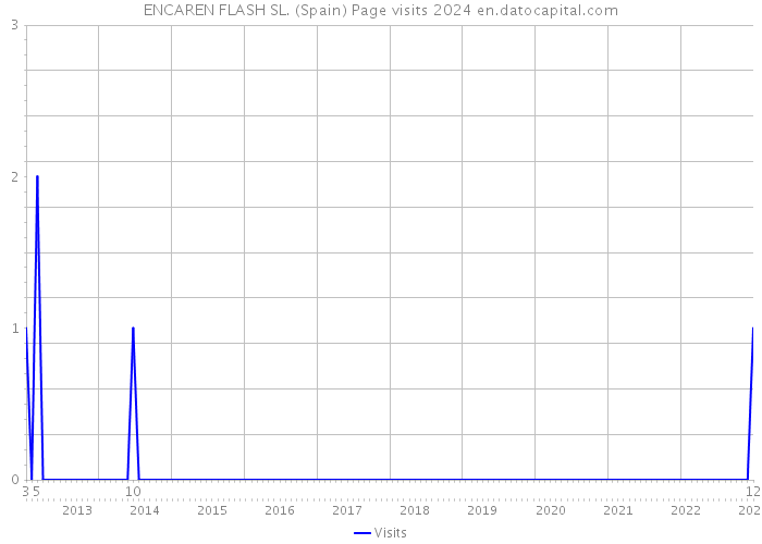 ENCAREN FLASH SL. (Spain) Page visits 2024 
