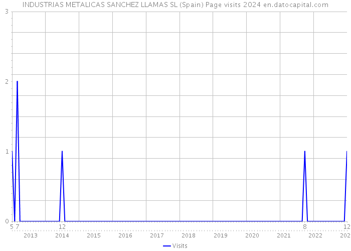 INDUSTRIAS METALICAS SANCHEZ LLAMAS SL (Spain) Page visits 2024 
