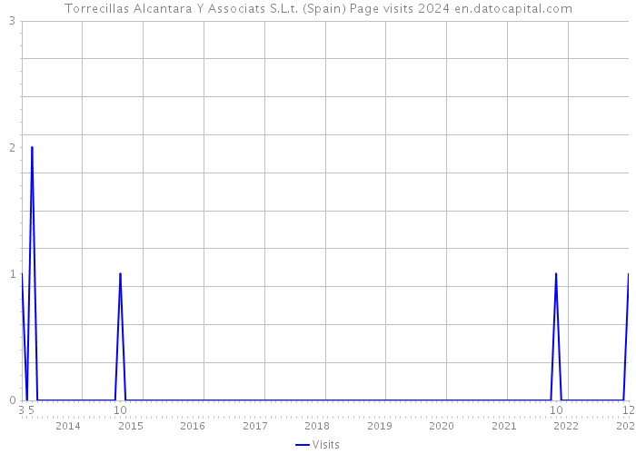 Torrecillas Alcantara Y Associats S.L.t. (Spain) Page visits 2024 