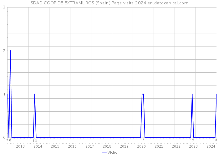 SDAD COOP DE EXTRAMUROS (Spain) Page visits 2024 