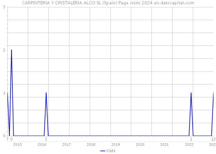 CARPINTERIA Y CRISTALERIA ALCO SL (Spain) Page visits 2024 