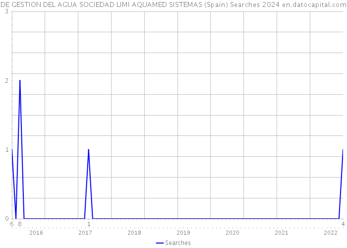 DE GESTION DEL AGUA SOCIEDAD LIMI AQUAMED SISTEMAS (Spain) Searches 2024 