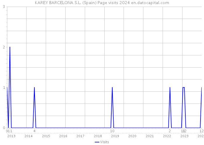 KAREY BARCELONA S.L. (Spain) Page visits 2024 