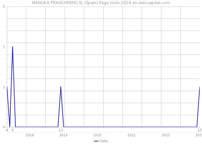 MANUKA FRANCHISING SL (Spain) Page visits 2024 