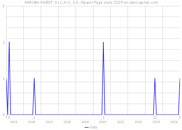 ARROBA INVEST, S.I.C.A.V., S.A. (Spain) Page visits 2024 