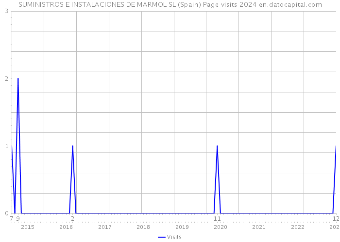 SUMINISTROS E INSTALACIONES DE MARMOL SL (Spain) Page visits 2024 