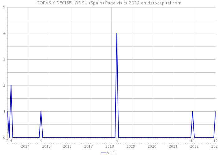 COPAS Y DECIBELIOS SL. (Spain) Page visits 2024 