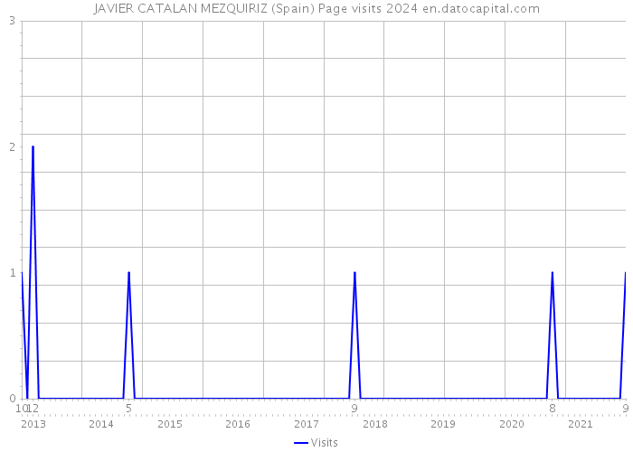 JAVIER CATALAN MEZQUIRIZ (Spain) Page visits 2024 