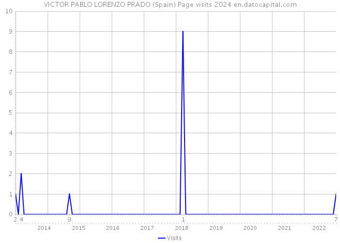 VICTOR PABLO LORENZO PRADO (Spain) Page visits 2024 