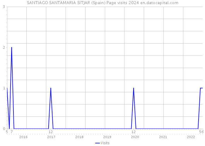 SANTIAGO SANTAMARIA SITJAR (Spain) Page visits 2024 