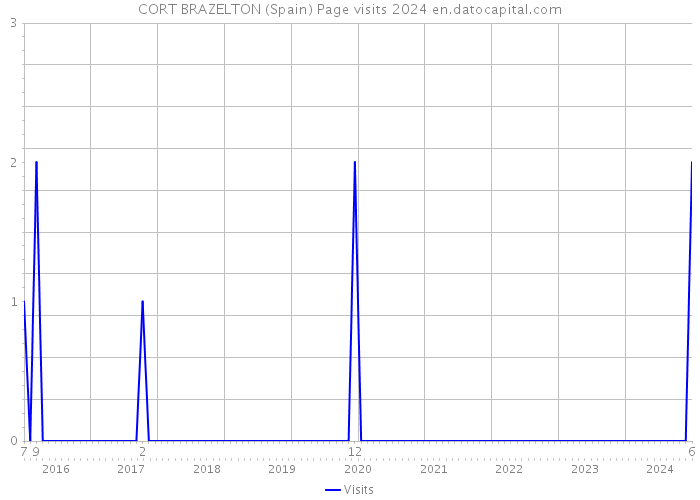 CORT BRAZELTON (Spain) Page visits 2024 