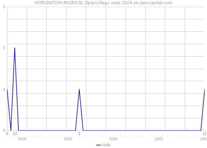 INTEGRATION MICRO SL (Spain) Page visits 2024 