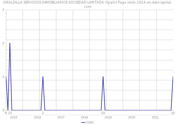 GIRALDILLA SERVICIOS INMOBILIARIOS SOCIEDAD LIMITADA (Spain) Page visits 2024 