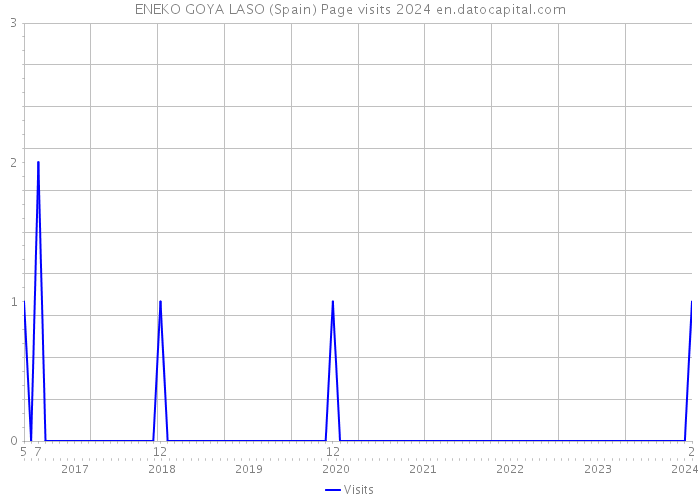 ENEKO GOYA LASO (Spain) Page visits 2024 