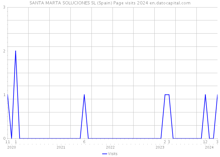 SANTA MARTA SOLUCIONES SL (Spain) Page visits 2024 