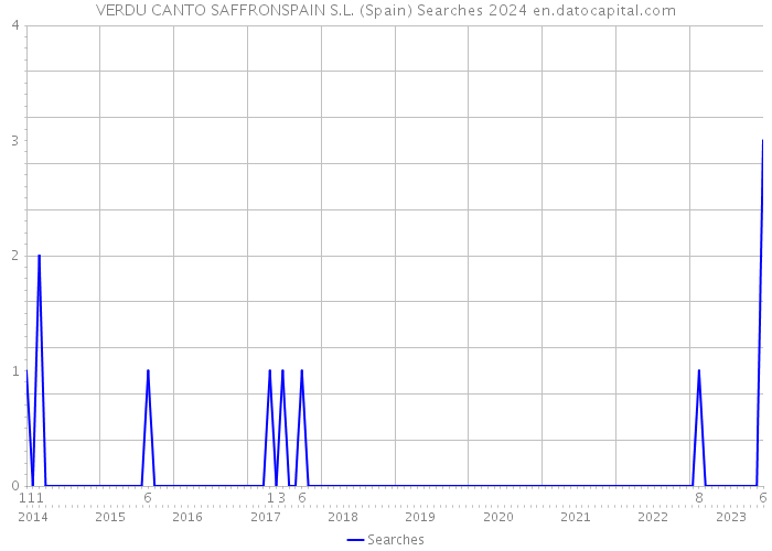 VERDU CANTO SAFFRONSPAIN S.L. (Spain) Searches 2024 
