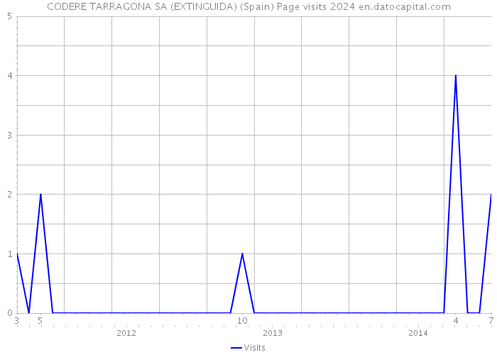 CODERE TARRAGONA SA (EXTINGUIDA) (Spain) Page visits 2024 