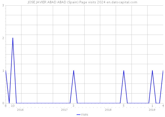 JOSE JAVIER ABAD ABAD (Spain) Page visits 2024 