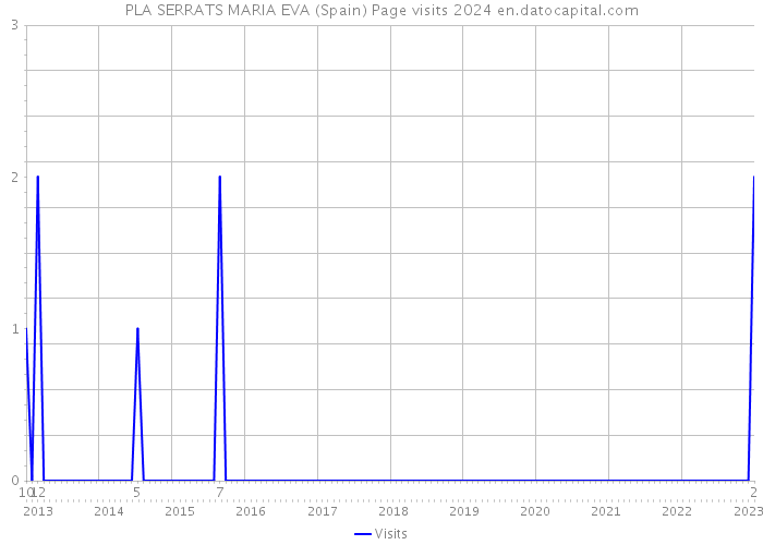 PLA SERRATS MARIA EVA (Spain) Page visits 2024 