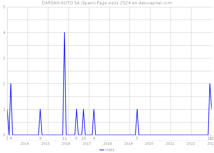 DARSAN AUTO SA (Spain) Page visits 2024 