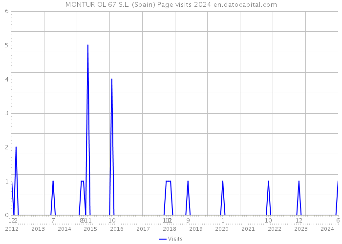 MONTURIOL 67 S.L. (Spain) Page visits 2024 