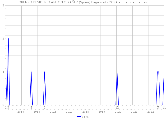 LORENZO DESIDERIO ANTONIO YAÑEZ (Spain) Page visits 2024 