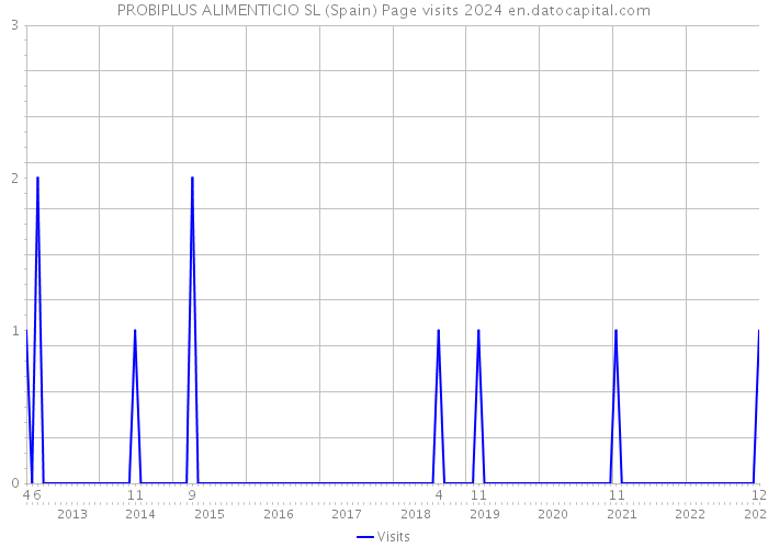 PROBIPLUS ALIMENTICIO SL (Spain) Page visits 2024 