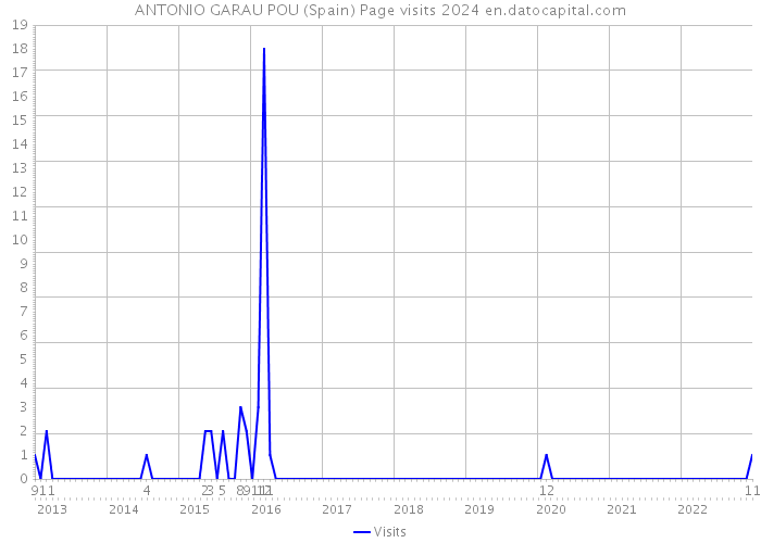 ANTONIO GARAU POU (Spain) Page visits 2024 
