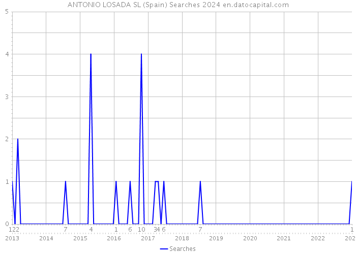 ANTONIO LOSADA SL (Spain) Searches 2024 