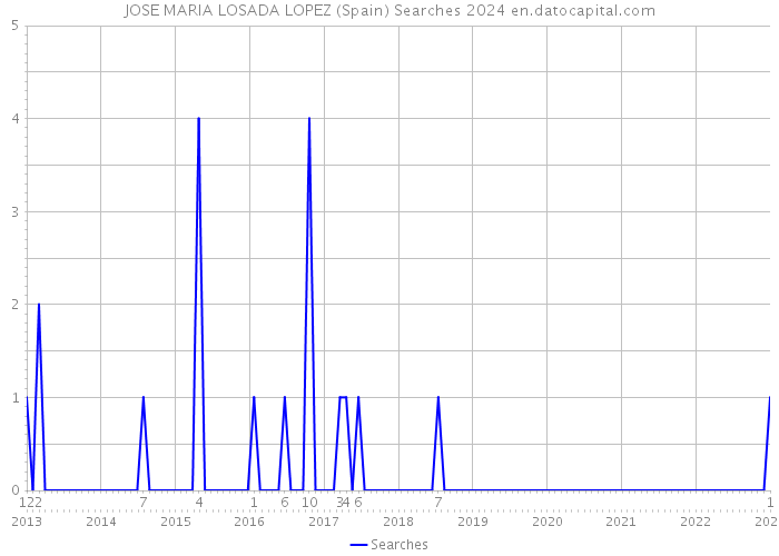 JOSE MARIA LOSADA LOPEZ (Spain) Searches 2024 