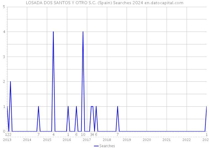 LOSADA DOS SANTOS Y OTRO S.C. (Spain) Searches 2024 