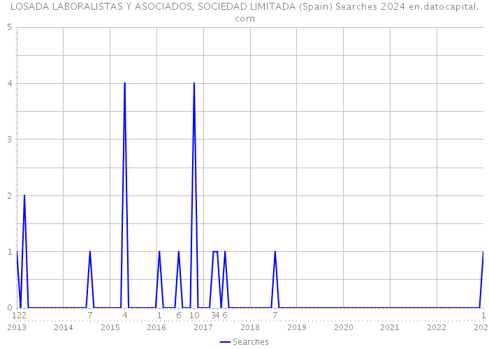 LOSADA LABORALISTAS Y ASOCIADOS, SOCIEDAD LIMITADA (Spain) Searches 2024 