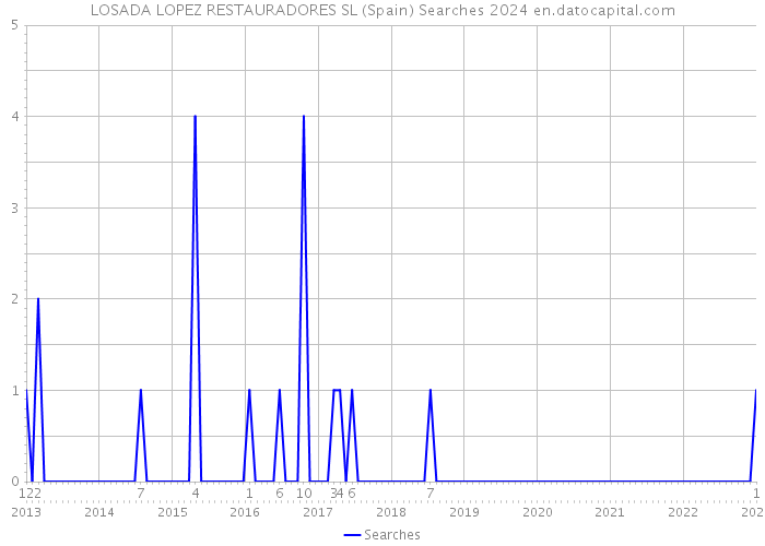 LOSADA LOPEZ RESTAURADORES SL (Spain) Searches 2024 