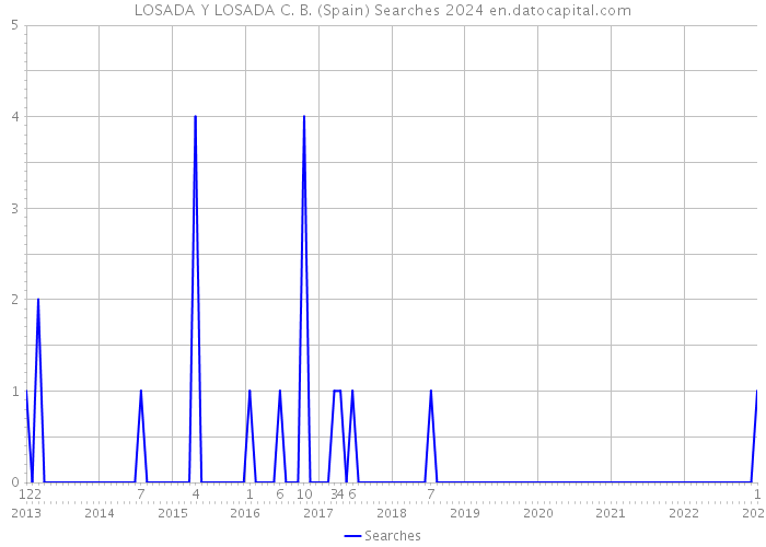 LOSADA Y LOSADA C. B. (Spain) Searches 2024 