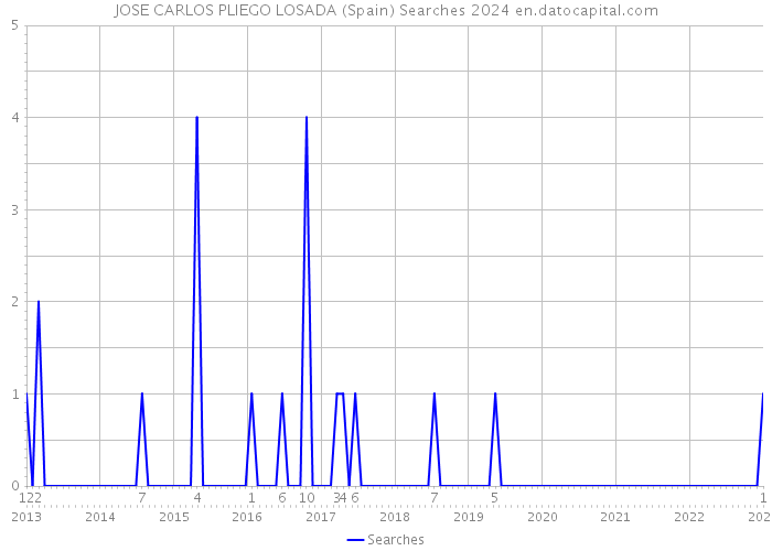 JOSE CARLOS PLIEGO LOSADA (Spain) Searches 2024 