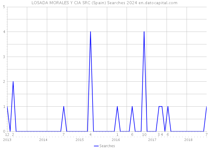 LOSADA MORALES Y CIA SRC (Spain) Searches 2024 