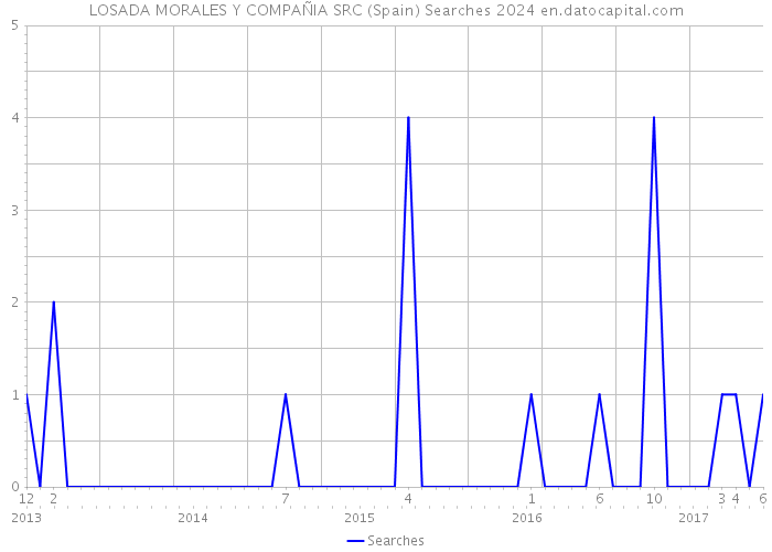 LOSADA MORALES Y COMPAÑIA SRC (Spain) Searches 2024 