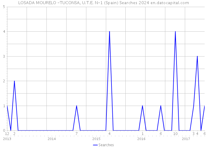 LOSADA MOURELO -TUCONSA, U.T.E. N-1 (Spain) Searches 2024 