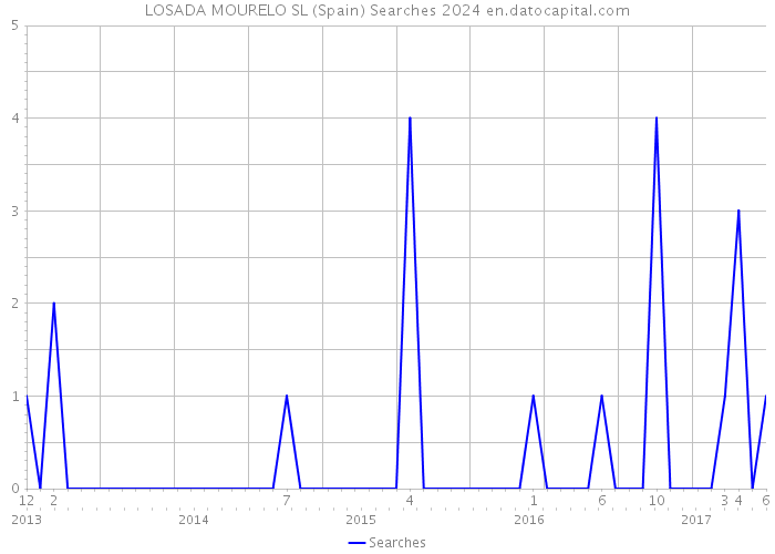 LOSADA MOURELO SL (Spain) Searches 2024 