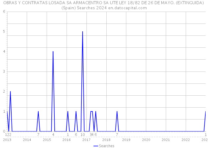 OBRAS Y CONTRATAS LOSADA SA ARMACENTRO SA UTE LEY 18/82 DE 26 DE MAYO. (EXTINGUIDA) (Spain) Searches 2024 